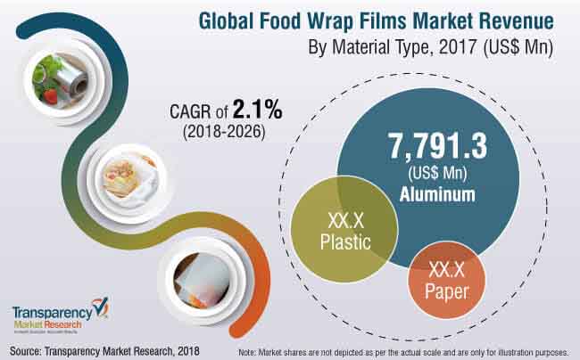 Food Wrap Films Market