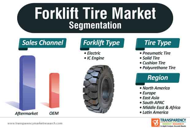 Forklift Tire Market Segmentation Forklift Tire Market Segmentation