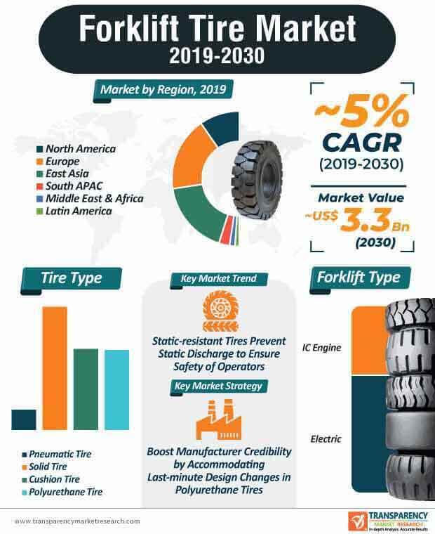 Forklift Tire Market infographic