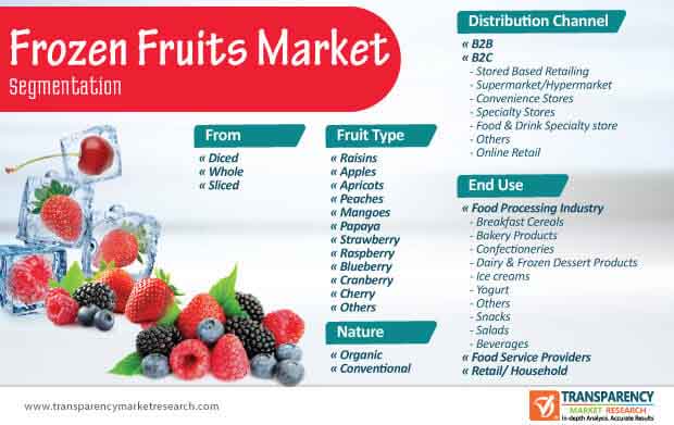 Frozen Fruits Market Segmentation