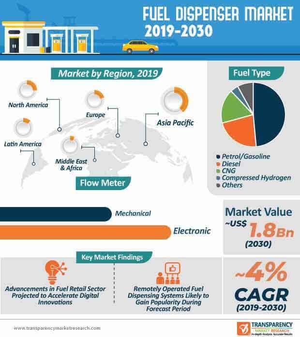 Fuel Dispenser Market Infographic