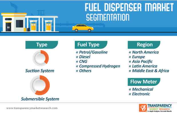 Fuel Dispenser Market Segmentation