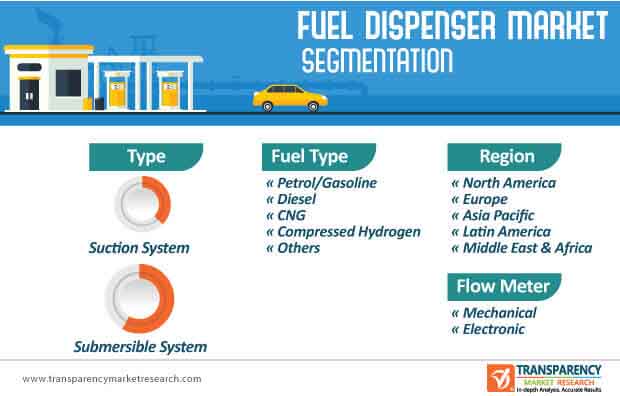 Fuel Dispenser Market Segmentation Fuel Dispenser Market Segmentation