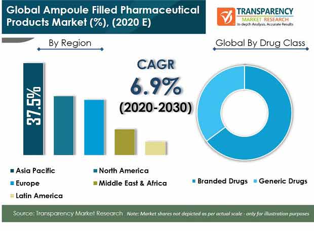 Global Ampoule Filled Pharmaceutical Products Market