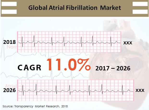 Global Atrial Fibrillation Market