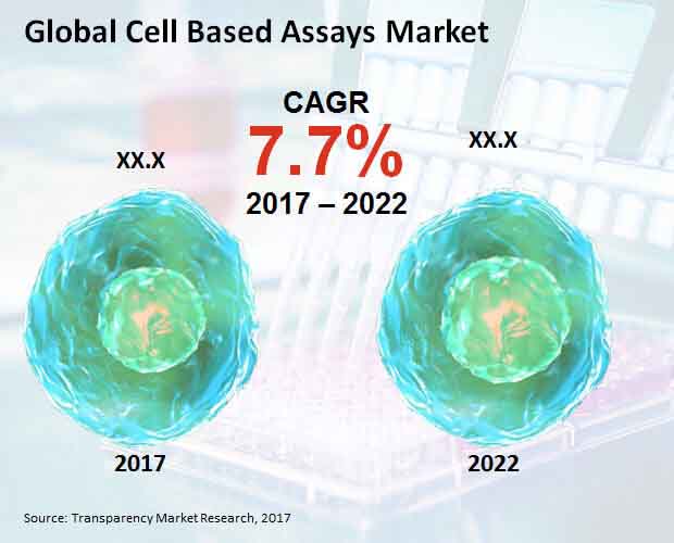 Global Cell Based Assays Market.jpg