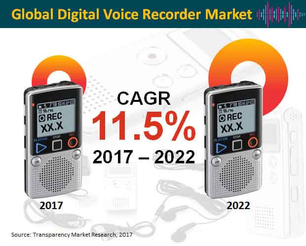 Digital Voice Recorder Market