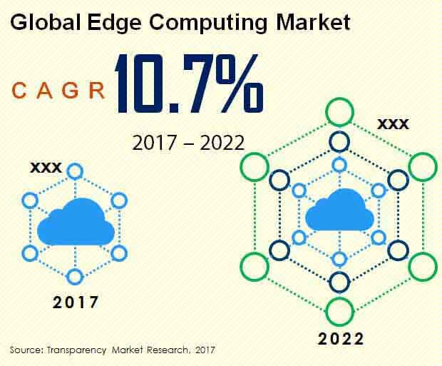 Global Edge Computing Market