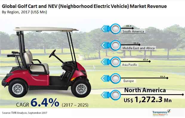 Global Golf Cart and NEV Market Revenue.jpg