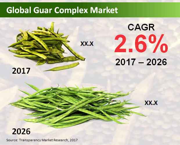 Global Guar Complex Market