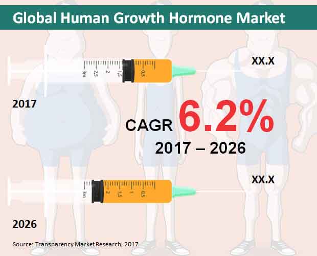 Global Human Growth Hormone Market