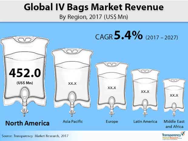 Global IV Bags Market Revenue