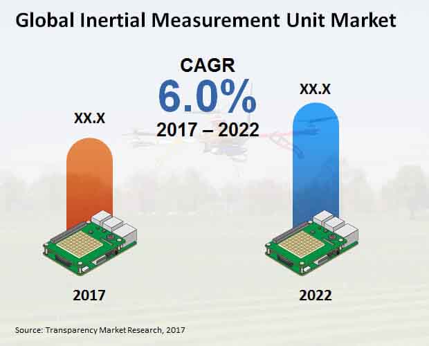 Inertial Measurement Unit Market