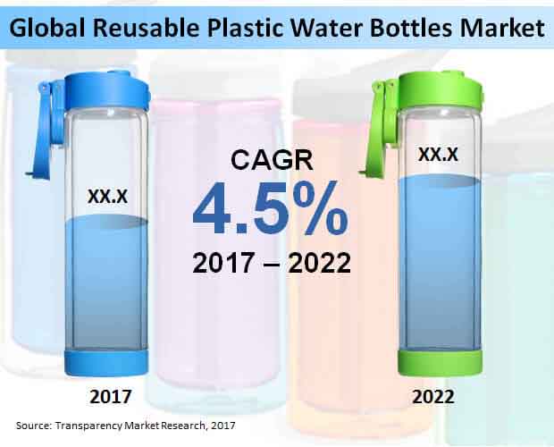 Global Reusable Plastic Water Bottles Market
