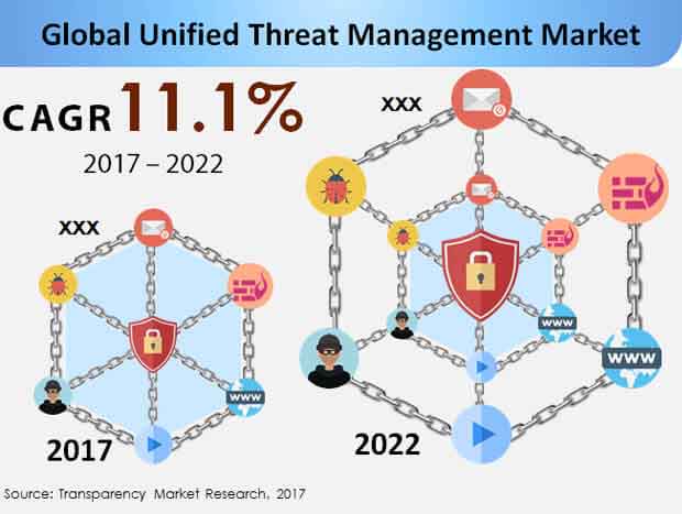 Global Unified Threat Management Market