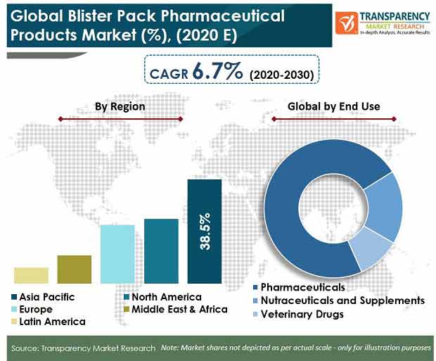 Global Blister Pack Pharmaceutical Products Market pr