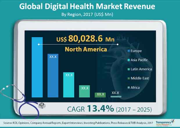 Global Digital Health Market