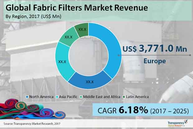 Global Fabric Filters Market Revenue Global Fabric Filters Market Revenue