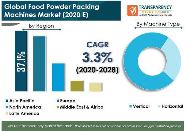 Global Food Powder Packing Machines Market Pr Global Food Powder Packing Machines Market pr