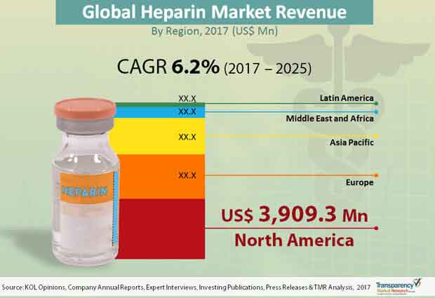 Global Heparin Market Revenue