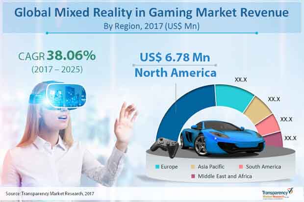 Global Mixed Reality in Gaming Market