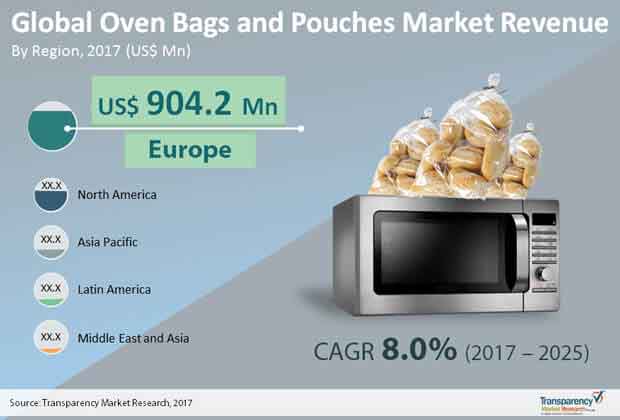 Global Oven Bags and Pouches Market