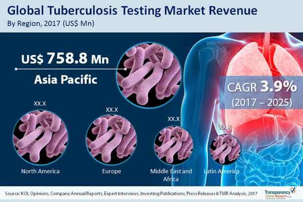 Global Tuberculosis Testing Market