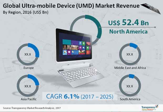 Global Ultra mobile Device (UMD) Market