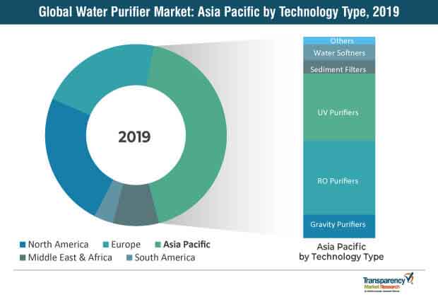 Global Water Purifier 1 Market