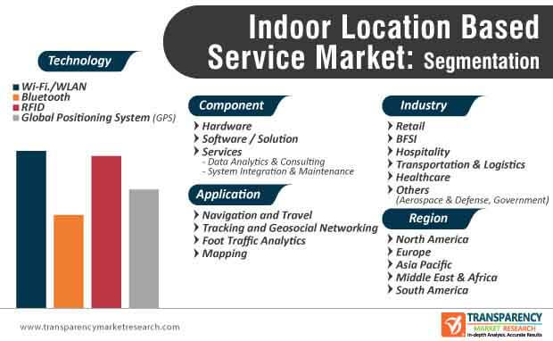 Indoor Location Based Service Market Segmentation