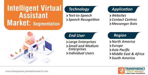Intelligent Virtual Assistant Market Segmentation Intelligent Virtual Assistant Market Segmentation