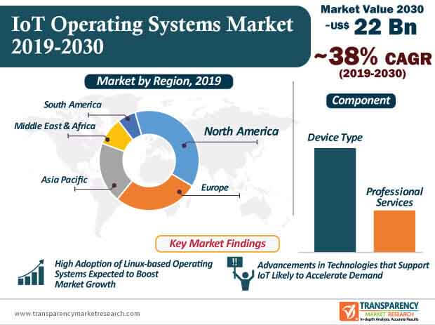 IoT Operating Systems Market Infographic