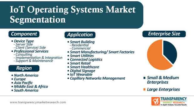 IoT Operating Systems Market Segmentation