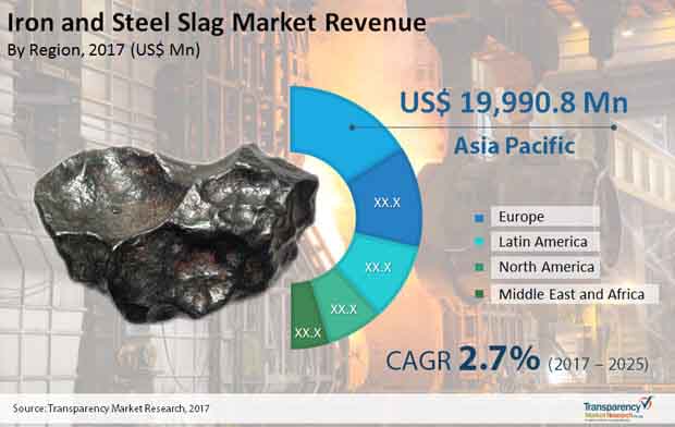 Iron & Steel Slag Market