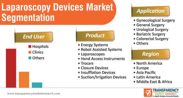 Laparoscopy Devices Market Segmentation Laparoscopy Devices Market Segmentation