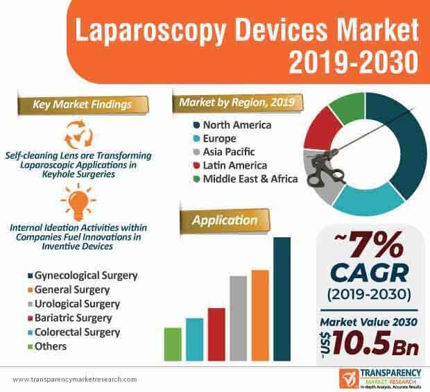 Laparoscopy Devices Market Infographic Laparoscopy Devices Market infographic