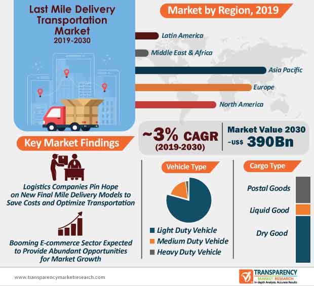 Last Mile Delivery Transportation Market Infographic