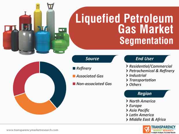 Liquefied Petroleum Gas Market Segmentation