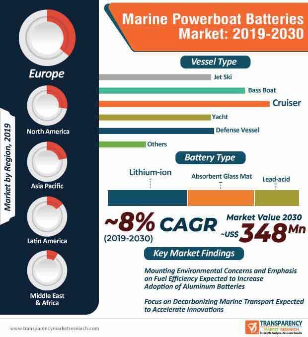 Marine Powerboat Batteries Market Infographic