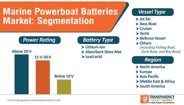 Marine Powerboat Batteries Market Segmentation