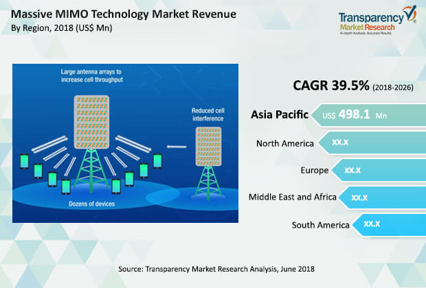 Massive MIMO Technology Market