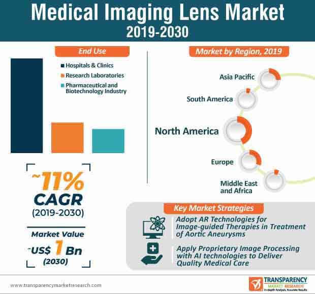 Medical Imaging Lens Market Infographic Medical Imaging Lens Market Infographic