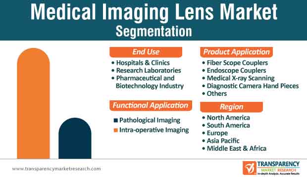 Medical Imaging Lens Market Segmentation Medical Imaging Lens Market Segmentation