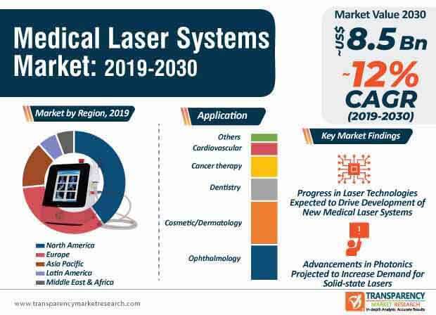 Medical Laser Systems Market Infographic