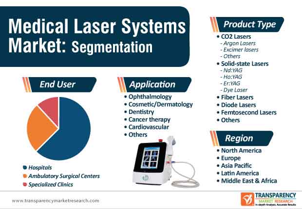 Medical Laser Systems Market Segmentation