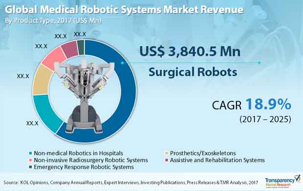 Medical Robotic Systems