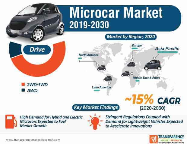 Microcar Market Infographic