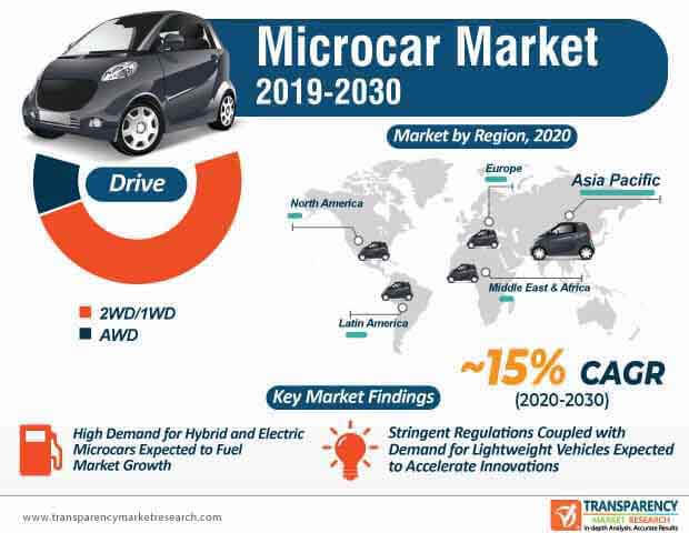 Microcar Market Infographic Microcar Market Infographic