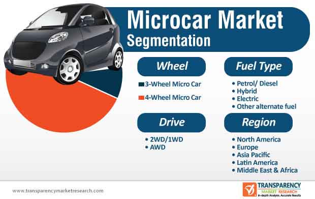 Microcar Market Segmentation Microcar Market Segmentation