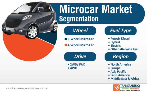 Microcar Market Segmentation